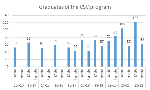 Graduates of the CSC program