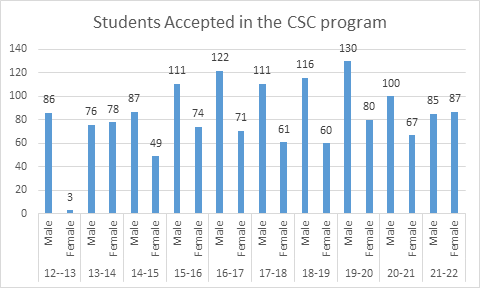 Students Acceppted in the CSC program