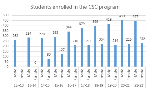 Students enrolled in the CSC program